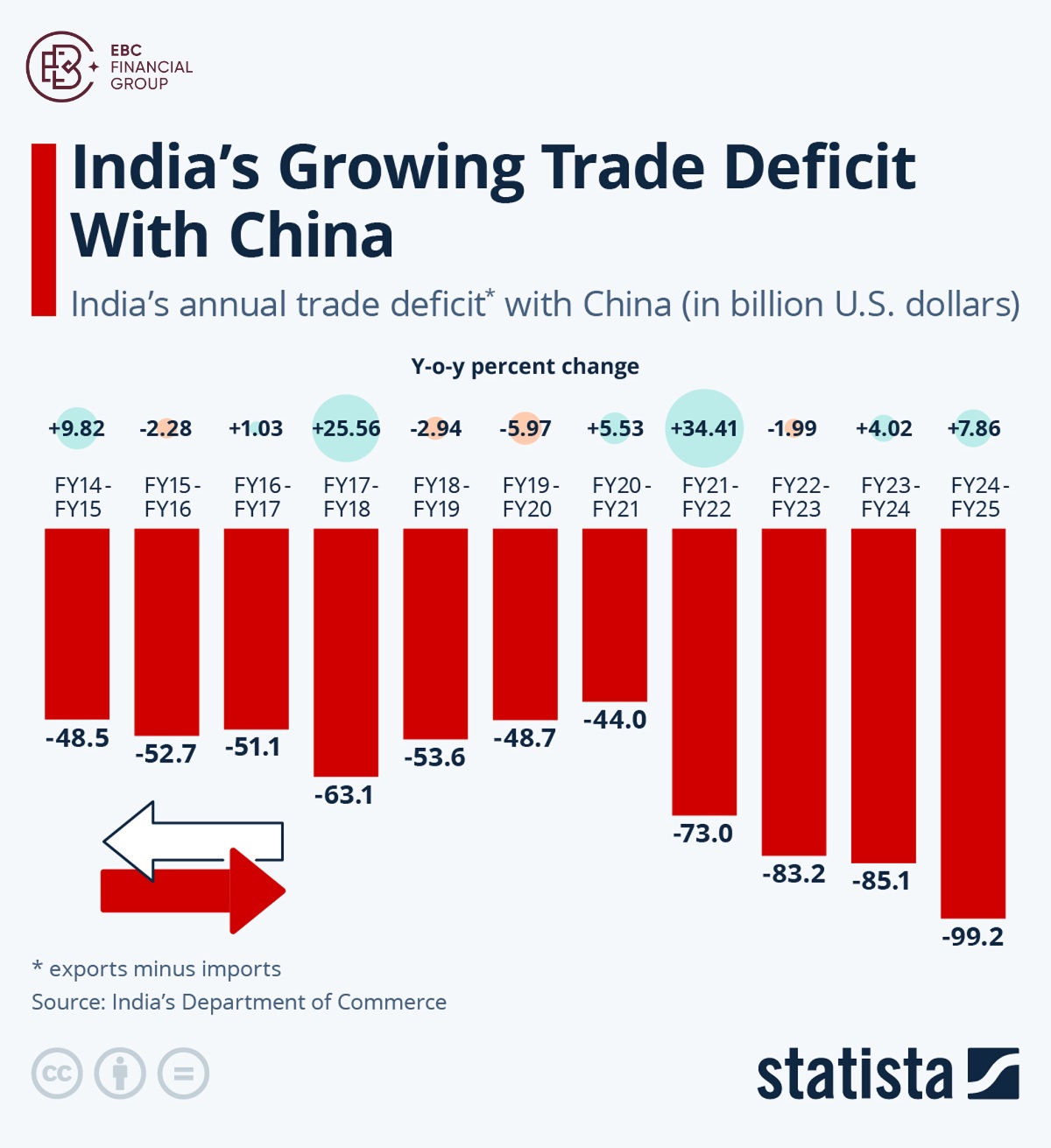 印度与中国的贸易逆差不断增长