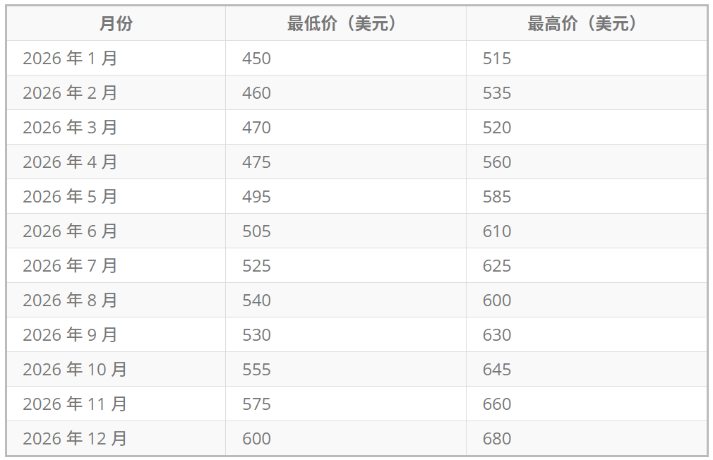 特斯拉未来12个月股价预测