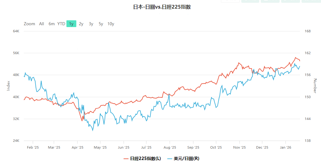 日經指數VS日幣走勢（2025年）