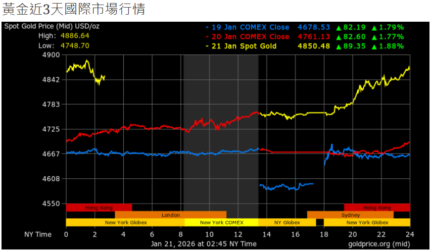 黃金近3天國際市場行情