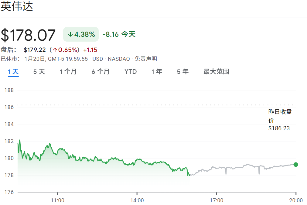 英伟达股价下跌超4%