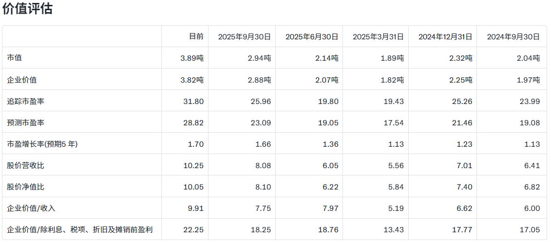 Alphabet股票估值 Alphabet股票估值