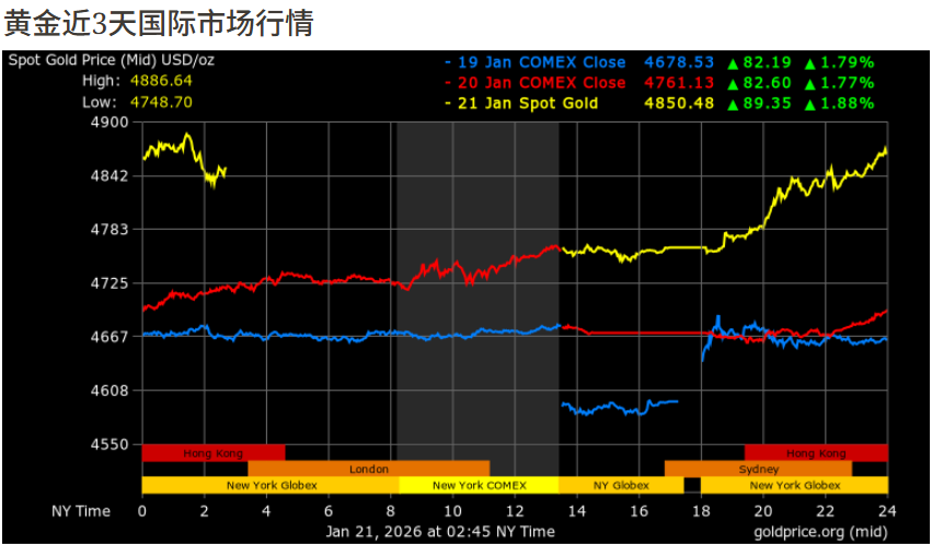 黄金近3天国际市场行情