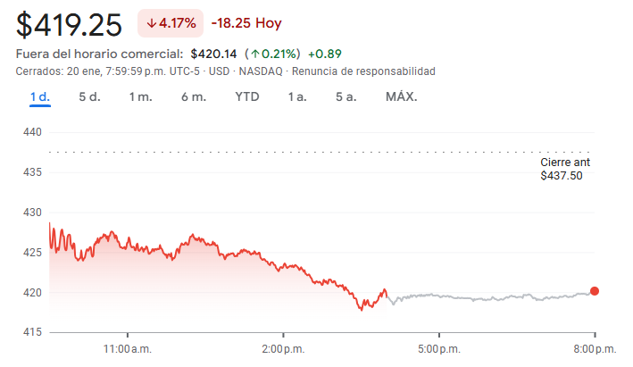 Gráfico de las acciones de Tesla