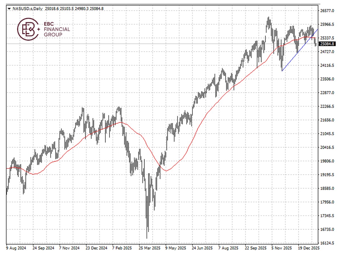 纳斯达克100指数k线图