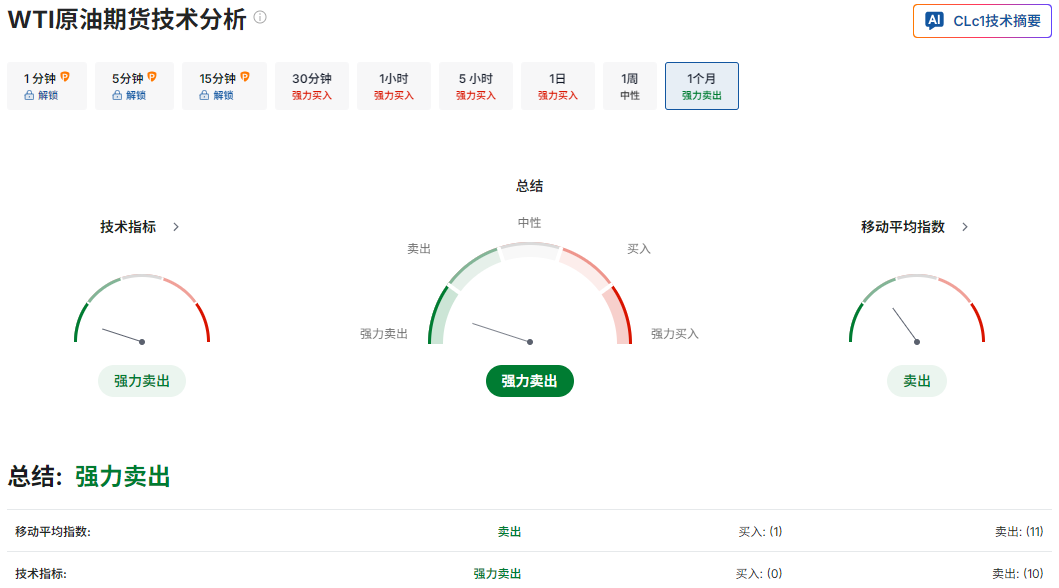 国际原油价格（WTI）技术面分析