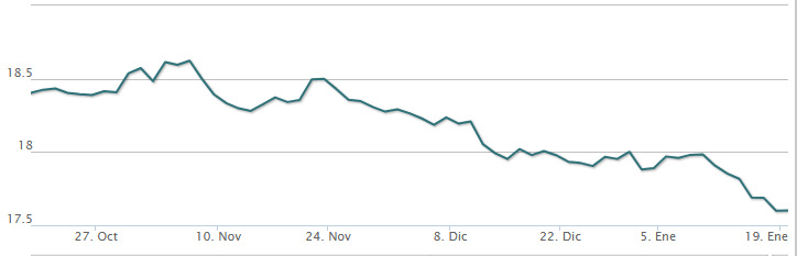 Gráfico del cambio de dólar a pesos mexicanos