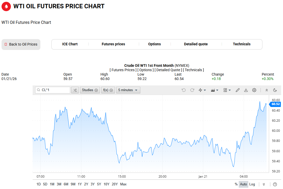 WTI原油价格走势图