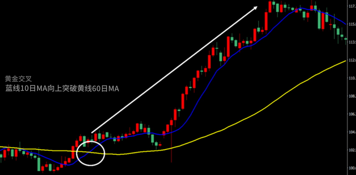 黄金交叉