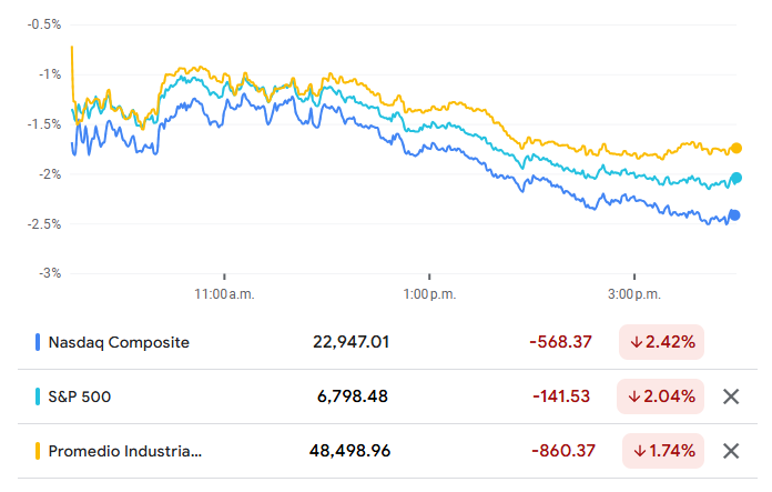 Gráfico del Nasdaq, S&P 500 y Dow Jones
