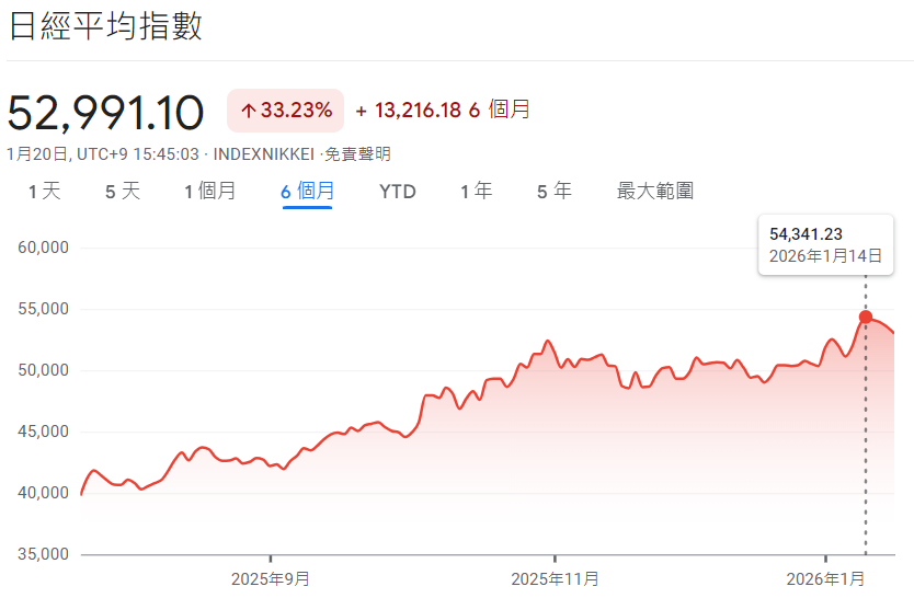 日經指數曆史走勢圖（最高54341）
