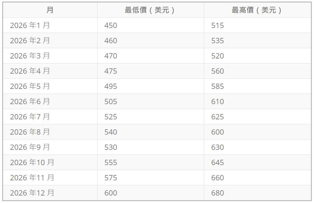 特斯拉未來12個月股價預測