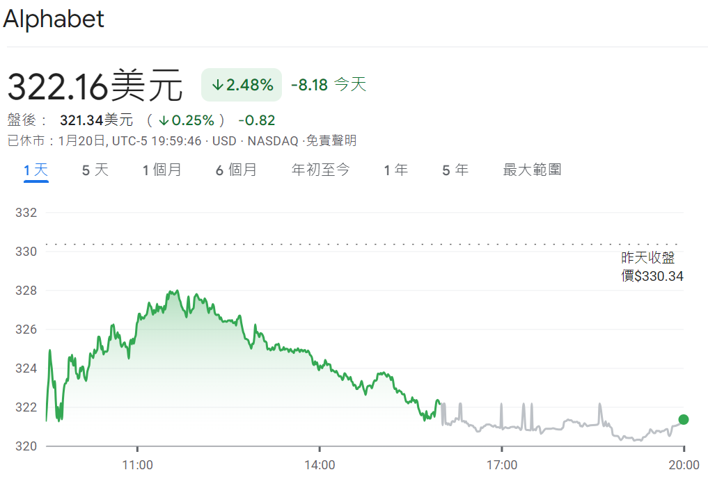 Alphabet股票