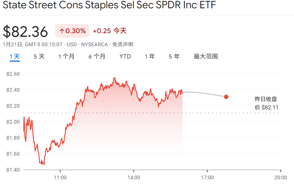 XLP近一个月股价走势