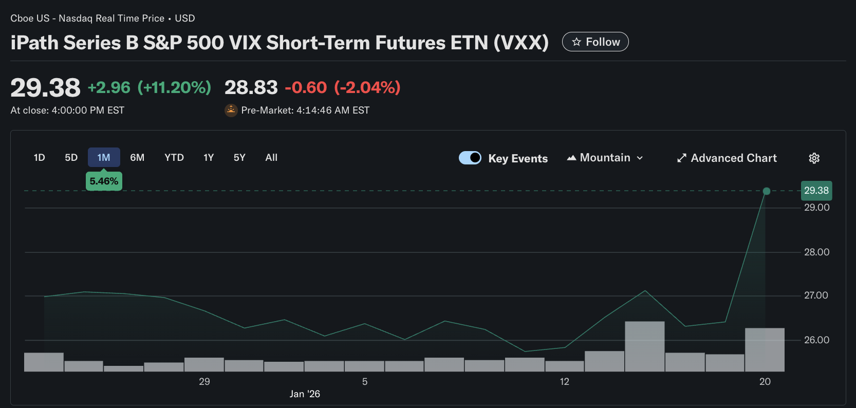 iPath Series B S&P 500 VIX Short-Term Futures ETN (VXX)