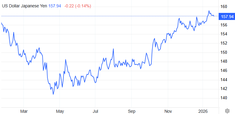 美元兑日圓近一年趋势