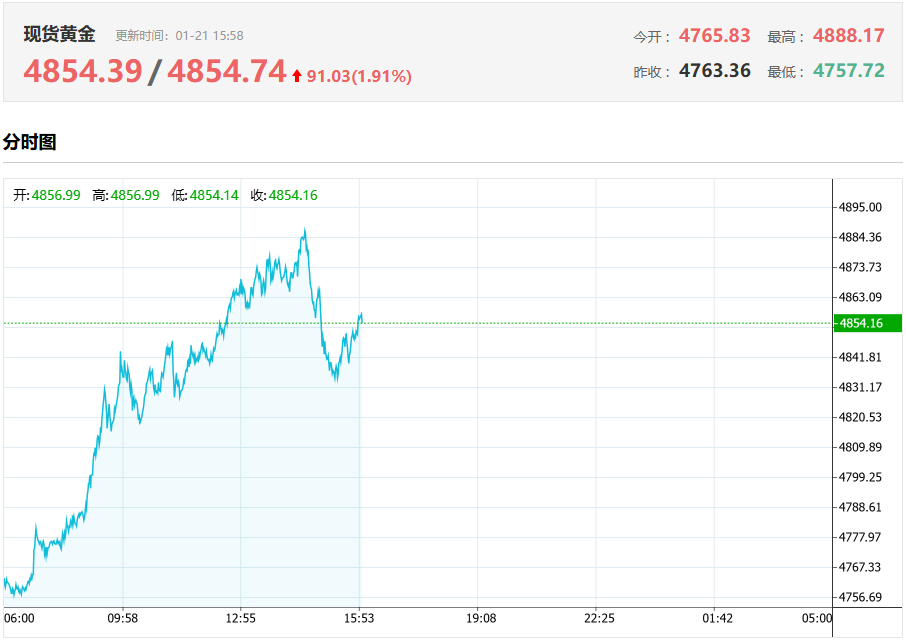 现货黄金今日行情（1.21）