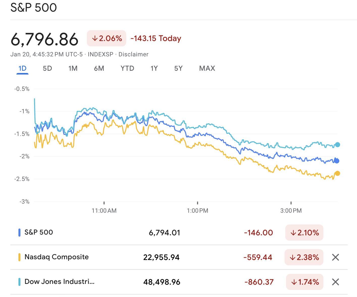 Why Is the Stock Market Down Today