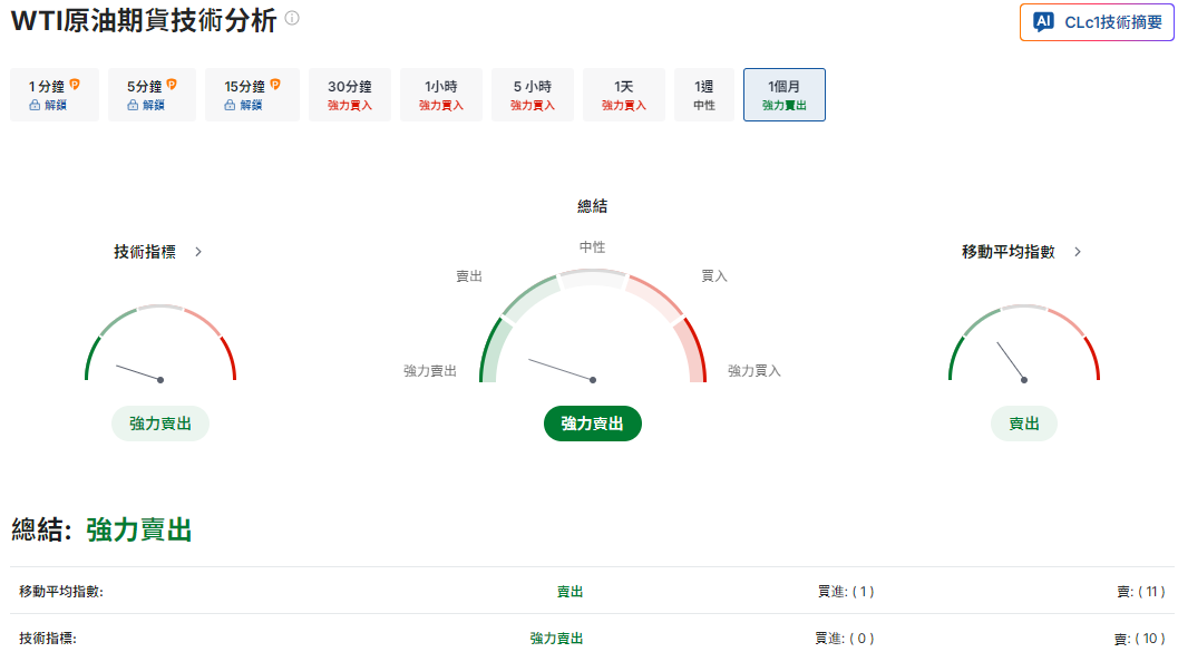 國際原油價格（WTI）技術面分析