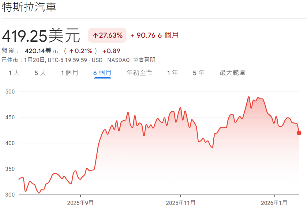 特斯拉歷史最高股價