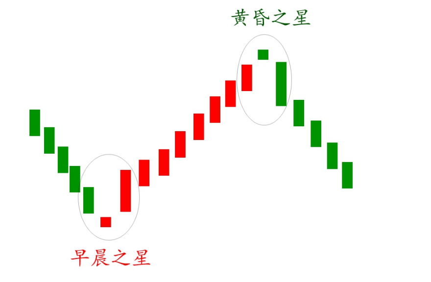 早晨之星与黄昏之星