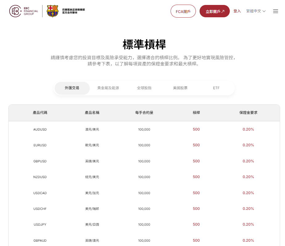 外匯交易平台排名(EBC槓桿)