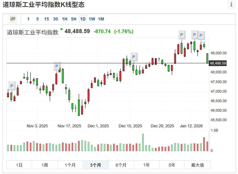 美股K线怎么看（道琼指数）