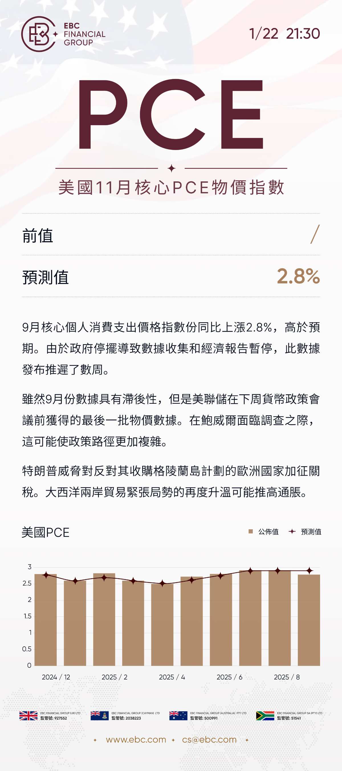 美國11月核心PCE物價指數 美國11月核心PCE物價指數