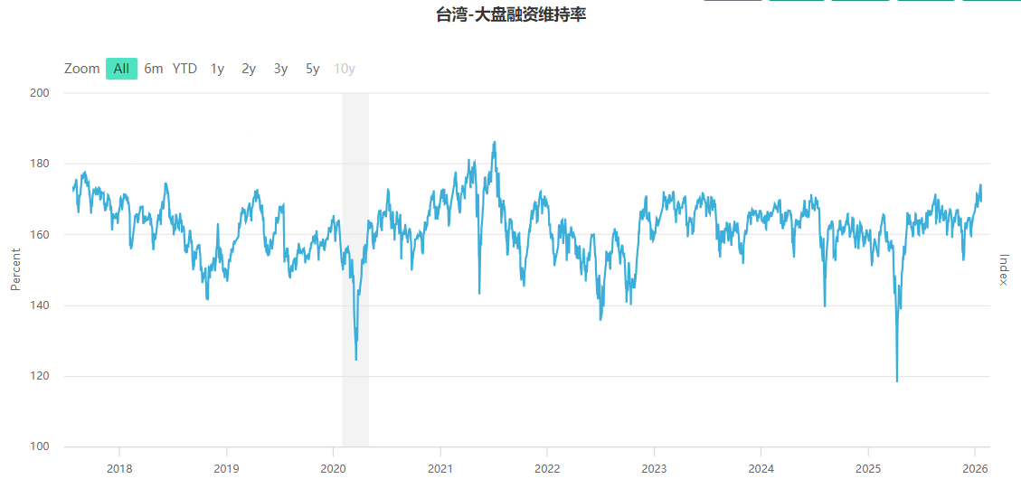 大盘融资维持率（台湾）