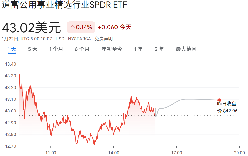 XLU ETF最新股价走势 XLU ETF最新股价走势