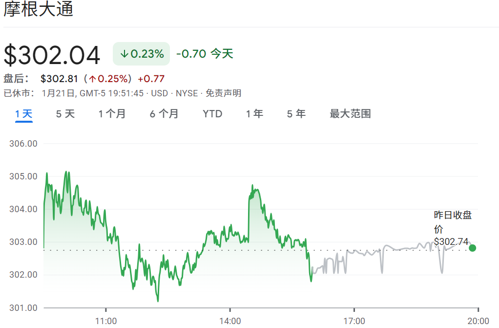 JPM股价走势 JPM股价走势