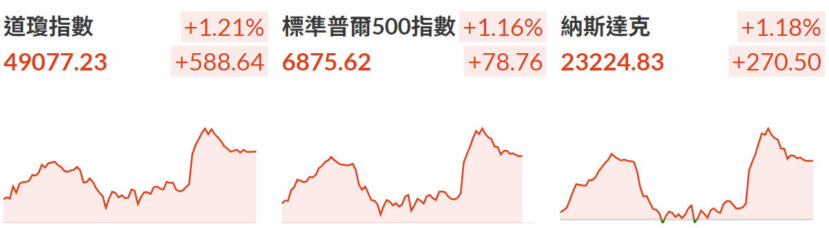 三大股指漲超1% 三大股指漲超1%
