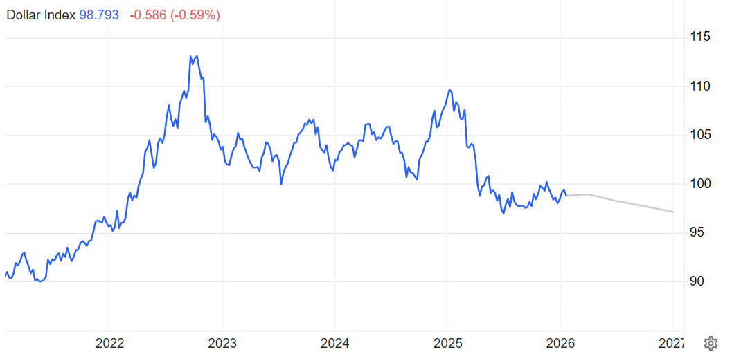 美元指数走势预测