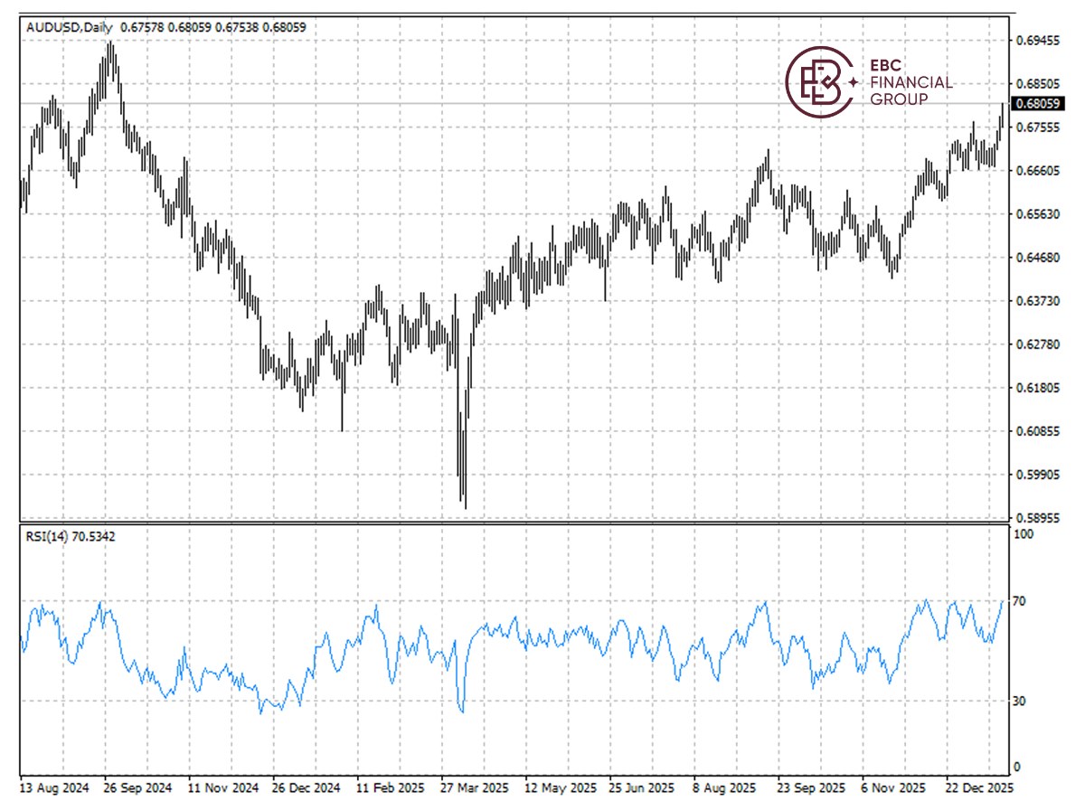 澳元升至15个月高点 澳元升至15个月高点