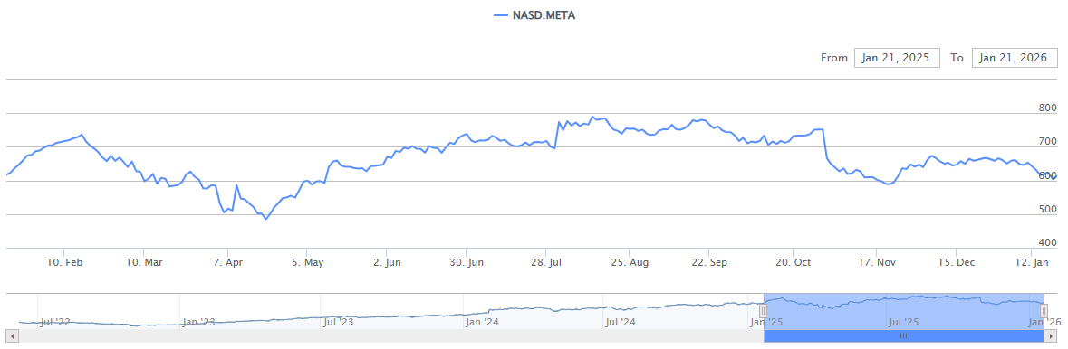 Meta近一年股价走势