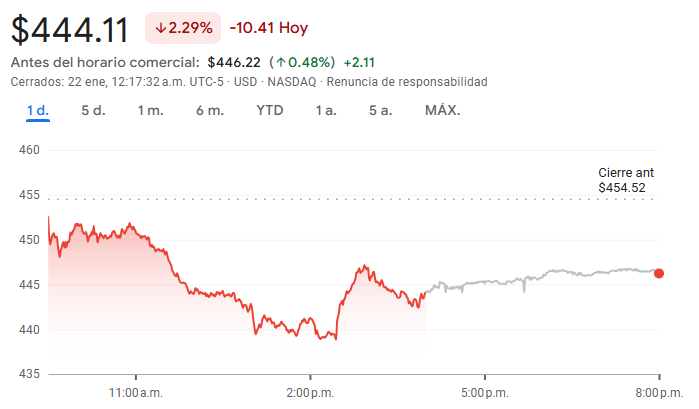 Gráfico de las acciones de Microsoft Gráfico de las acciones de Microsoft