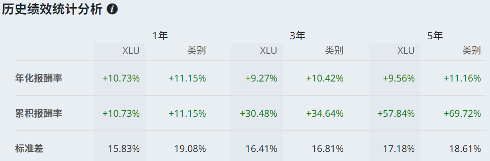 XLU ETF历史绩效表现 XLU ETF历史绩效表现