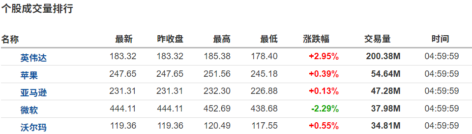 美股即时行情(个股成交量) 美股即时行情(个股成交量)