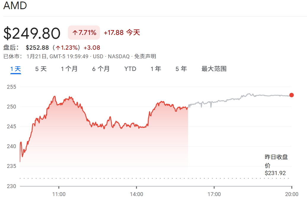 AMD股价上涨7.7%