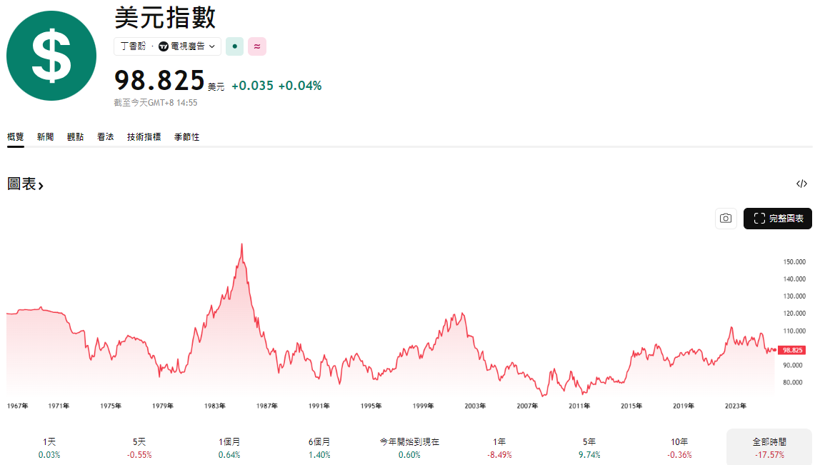 美元指數長期走勢圖