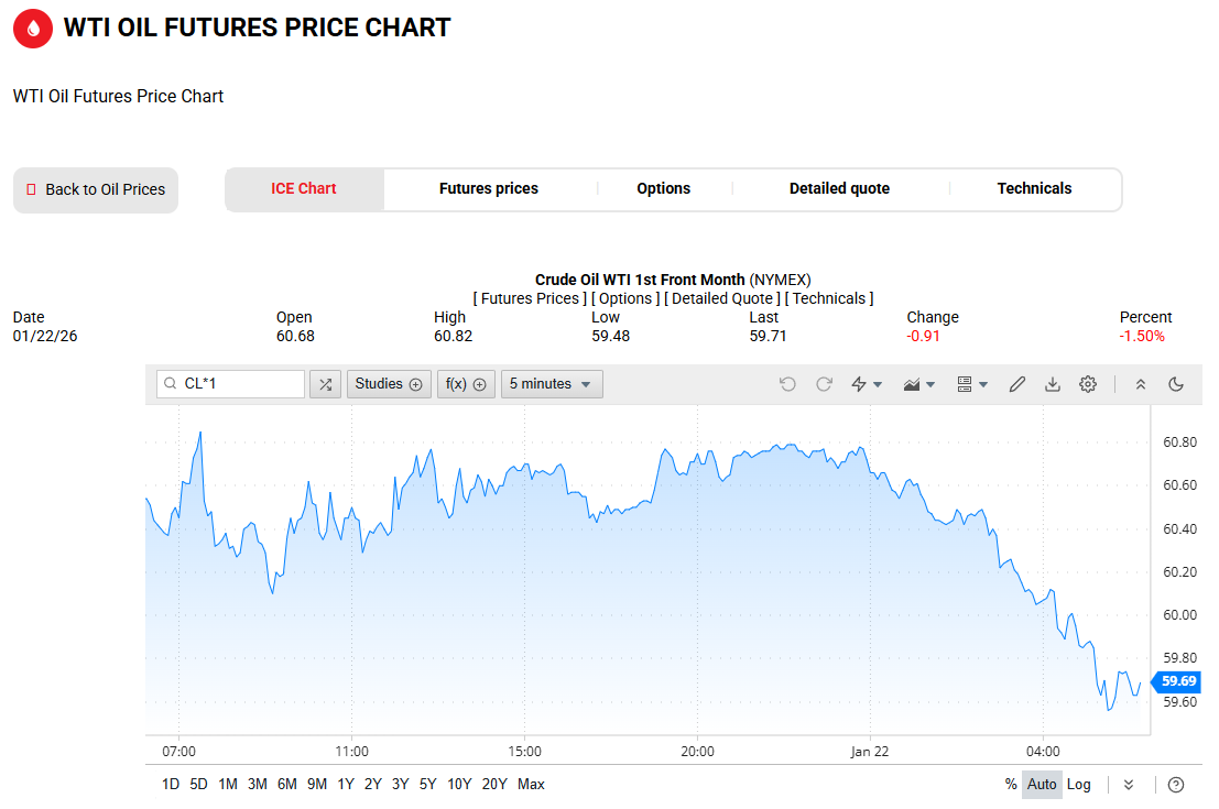 WTI原油价格走势图