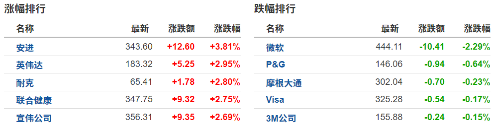 美股即时行情(涨跌幅) 美股即时行情(涨跌幅)