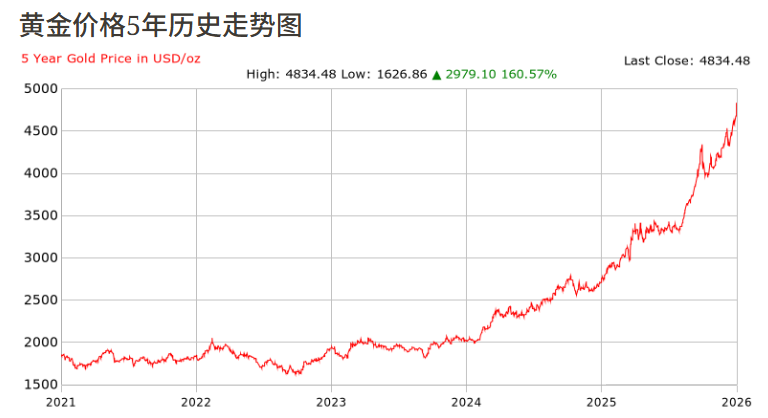 黄金价格近5年走势 黄金价格近5年走势