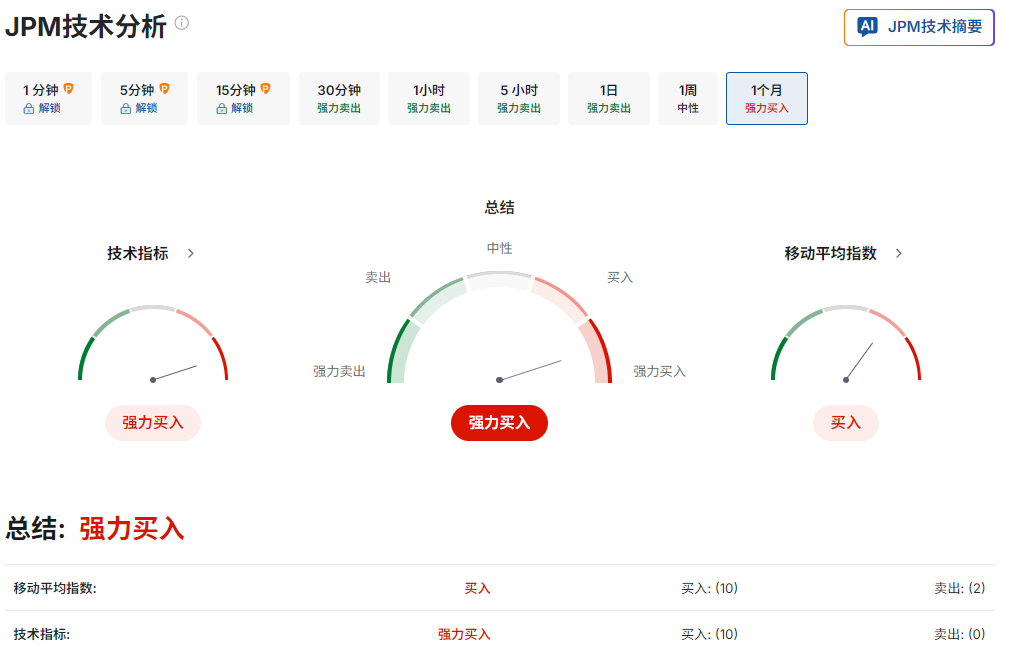 JPM股价技术分析 JPM股价技术分析