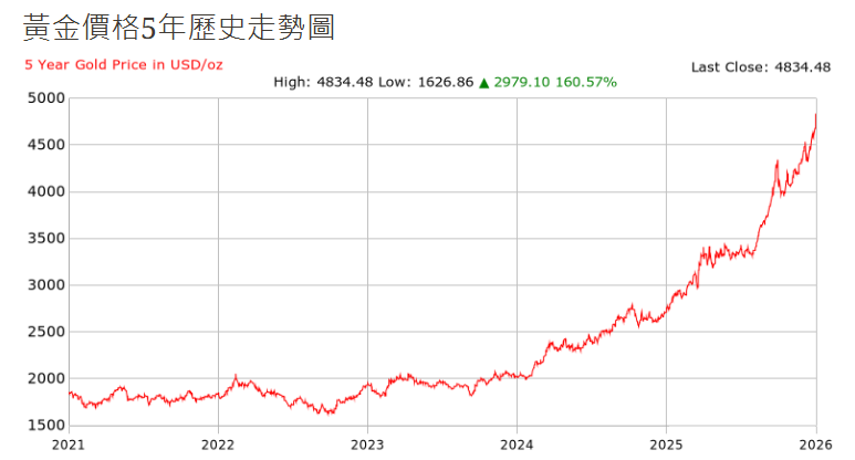 黃金價格近5年走勢 黃金價格近5年走勢
