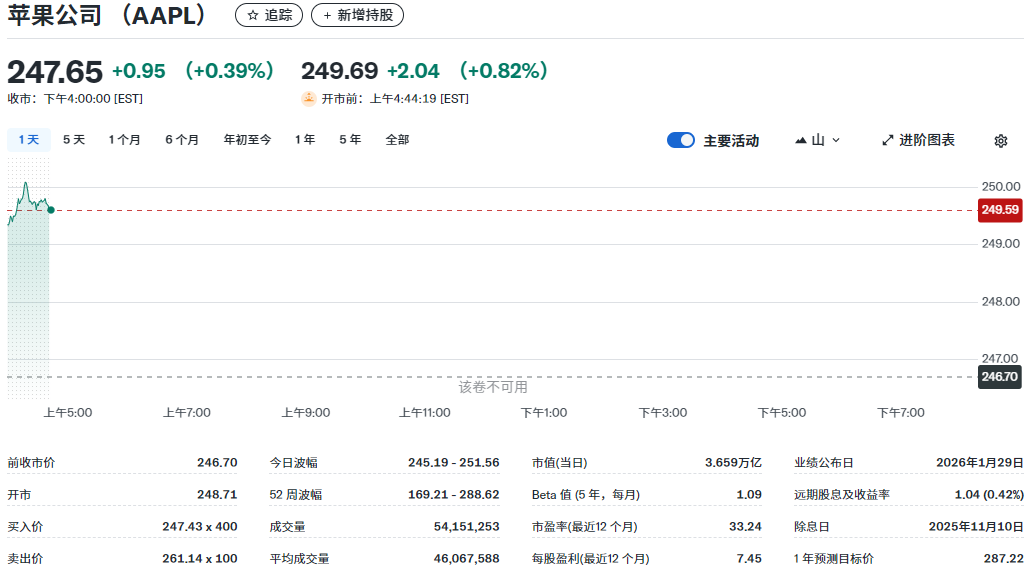 美股即时行情(苹果股价) 美股即时行情(苹果股价)