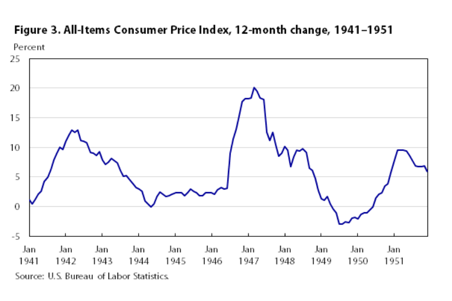 1947 US Inflation History