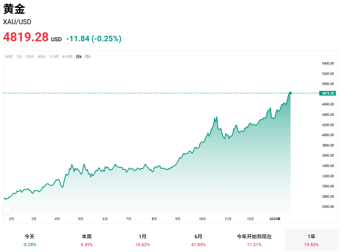黄金兑美元(XAU/USD)近一年走势 黄金兑美元(XAU/USD)近一年走势
