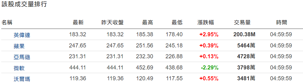 美股即時行情（個股成交量）