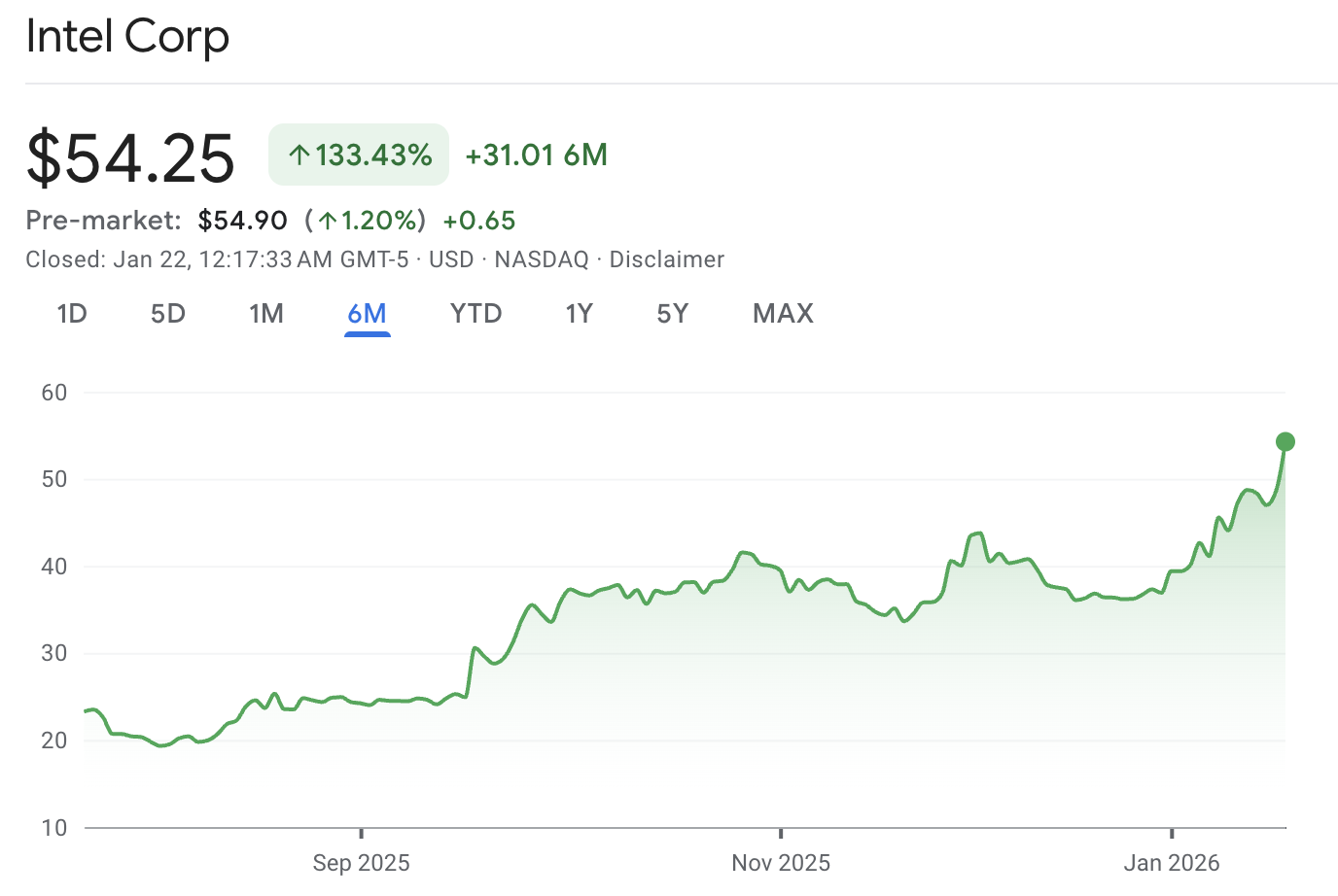 أداء سهم إنتل خلال ستة أشهر Intel Stock